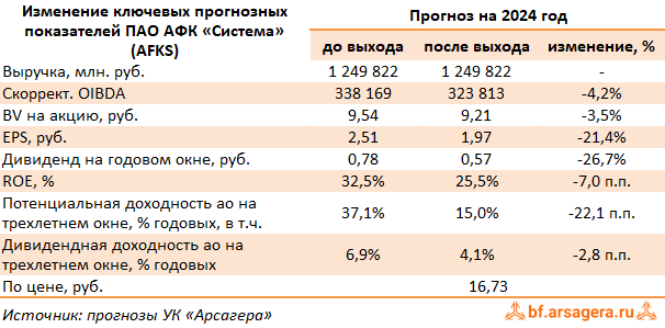 Изменение ключевых прогнозных показателей АФК Система, (AFKS) 2Q2024
