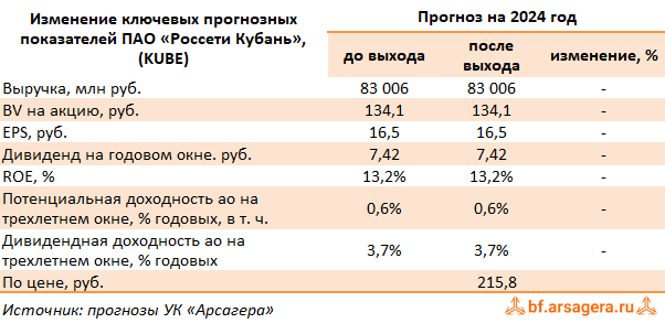Изменение ключевых прогнозных показателей Россети Кубань, (KUBE) 2Q2024