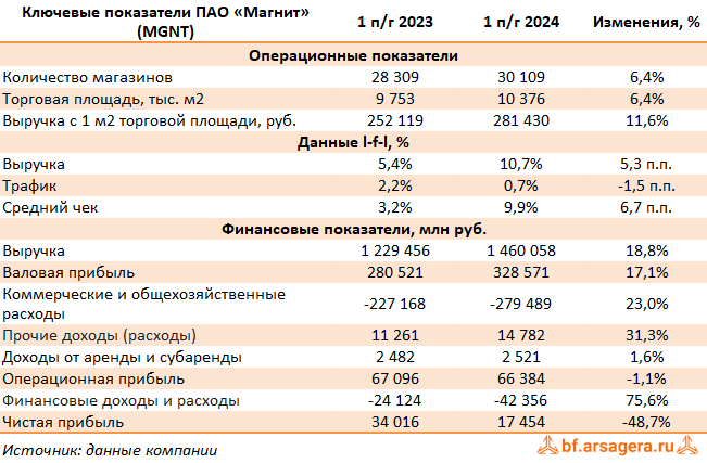Ключевые показатели МАГНИТ, (MGNT) 2Q2024
