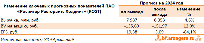 Изменение ключевых прогнозных показателей Росинтер-Ресторантс, (ROST) 2Q2024