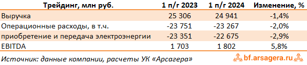 Показатели Интер РАО ЕЭС, (IRAO) 2Q2024