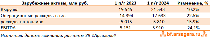 Показатели Интер РАО ЕЭС, (IRAO) 2Q2024