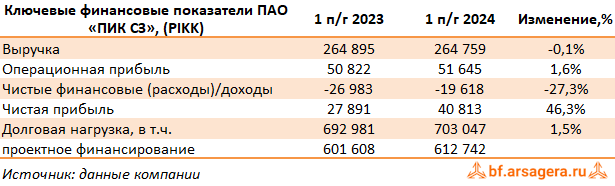 Ключевые показатели Группа Компаний ПИК, (PIKK) 2Q2024