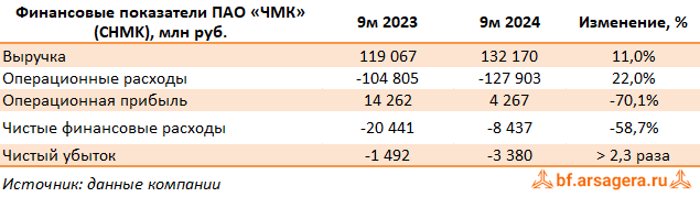 Ключевые показатели Челябинский металлургический комбинат, (CHMK) 3Q2024