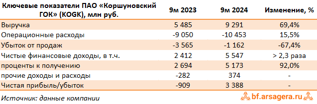 Ключевые показатели Коршуновский ГОК, (KOGK) 3Q2024