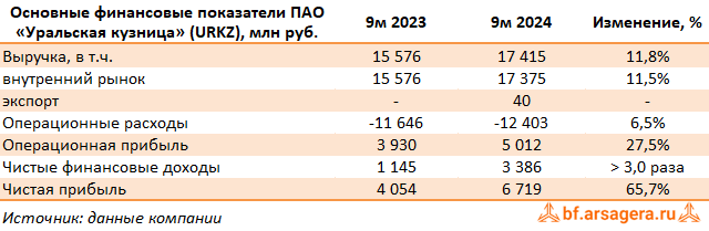 Ключевые показатели Уральская кузница, (URKZ) 3Q2024