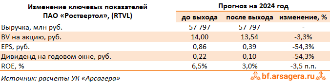 Изменение ключевых прогнозных показателей Роствертол, (RTVL) 3Q2024
