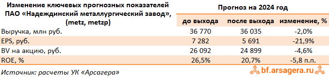 Изменение ключевых прогнозных показателей Надеждинский металлургический завод, (METZ) 3Q2024