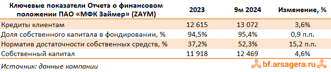 Показатели МФК «Займер», (ZAYM) 3Q2024