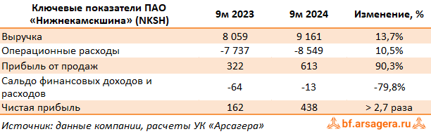 Ключевые показатели Нижнекамскшина, (NKSH) 3Q2024