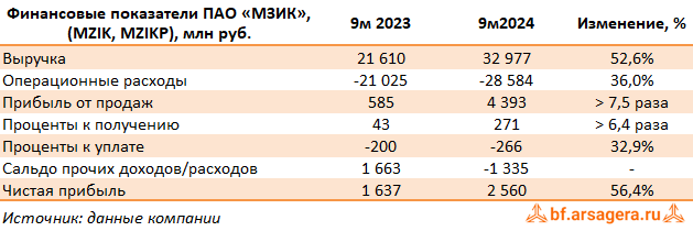 Ключевые показатели Машиностроительный завод им. М.И. Калинина, (MZIK) 3Q2024