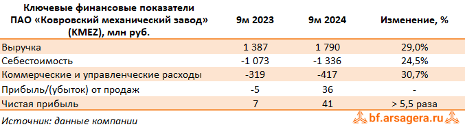 Ключевые показатели Ковровский механический завод, (KMEZ) 3Q2024
