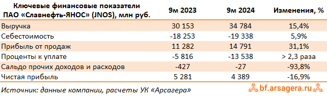 Ключевые показатели Славнефть-ЯНОС, (JNOS) 3Q2024