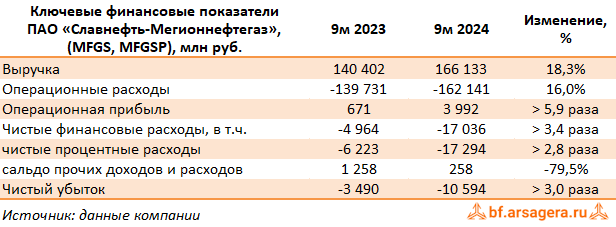 Ключевые показатели Славнефть-Мегионнефтегаз, (MFGS) 3Q2024