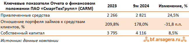 Показатели СмартТехГрупп, (CARM) 3Q2024