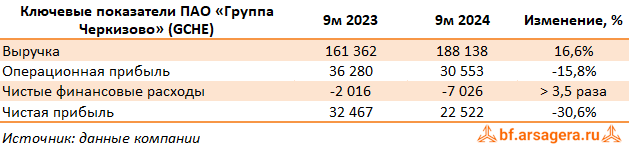 Ключевые показатели Группа Черкизово, (GCHE) 3Q2024