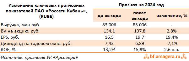 Изменение ключевых прогнозных показателей Россети Кубань, (KUBE) 3Q2024