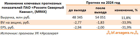 Изменение ключевых прогнозных показателей Россети Северный Кавказ, (MRKK) 3Q2024 Изменение ключевых прогнозных показателей Россети Северный Кавказ, (MRKK) 3Q2024