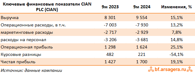 Ключевые показатели CIAN PLC, (CIAN) 3Q2024