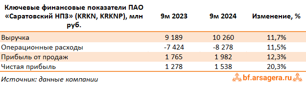Ключевые показатели Саратовский НПЗ, (KRKN) 3Q2024