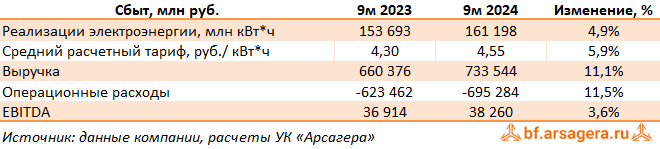 Показатели Интер РАО ЕЭС, (IRAO) 3Q2024 Показатели Интер РАО ЕЭС, (IRAO) 3Q2024