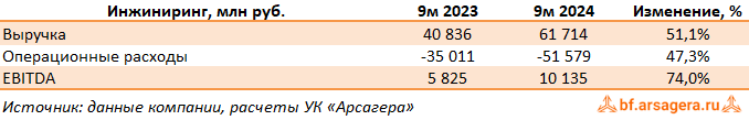 Показатели Интер РАО ЕЭС, (IRAO) 3Q2024 Показатели Интер РАО ЕЭС, (IRAO) 3Q2024