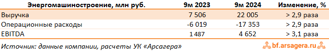 Показатели Интер РАО ЕЭС, (IRAO) 3Q2024 Показатели Интер РАО ЕЭС, (IRAO) 3Q2024