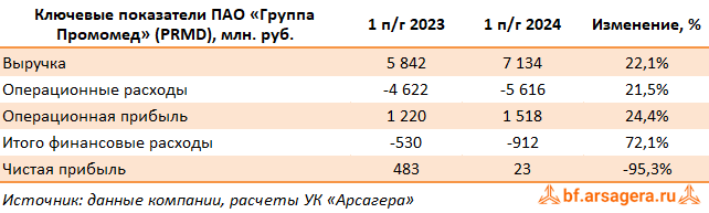 Ключевые показатели Группа Промомед, (PRMD) 2Q2024