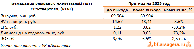 Изменение ключевых прогнозных показателей Роствертол, (RTVL) 2024