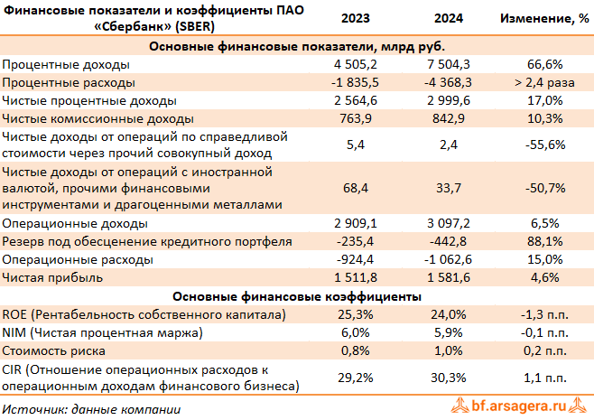 Показатели Сбербанк России, (SBER) 2024