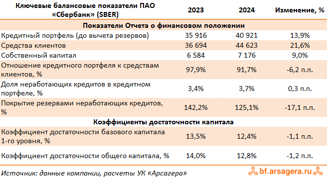 Показатели Сбербанк России, (SBER) 2024