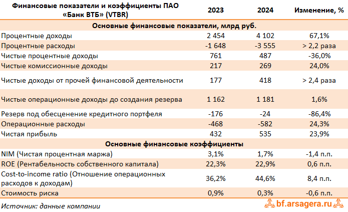 Показатели Банк ВТБ, (VTBR) 2024 Показатели Банк ВТБ, (VTBR) 2024