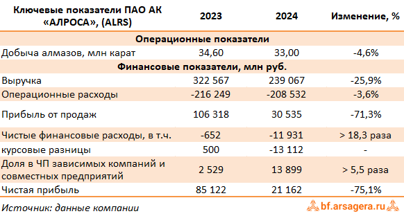 Ключевые показатели АЛРОСА, (ALRS) 2024