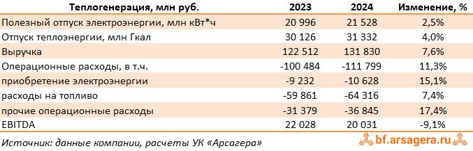 Теплогенерация в Российской Федерации Интер РАО ЕЭС, (IRAO) 2024
