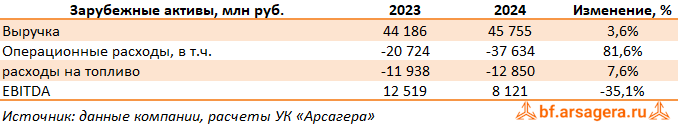 Показатели Интер РАО ЕЭС, (IRAO) 2024