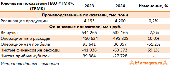 Ключевые показатели Трубная Металлургическая Компания, (TRMK) 2024
