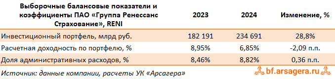 Показатели Группа Ренессанс Страхование, (RENI) 2024 Показатели Группа Ренессанс Страхование, (RENI) 2024