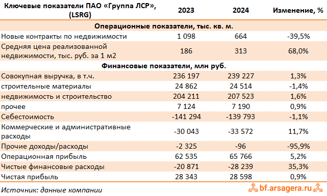 Ключевые показатели Группа ЛСР, (LSRG) 2024