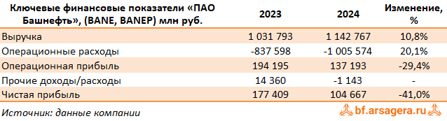 Ключевые показатели Башнефть, (BANE) 2024