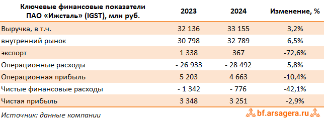 Ключевые показатели Ижсталь, (IGST) 2024