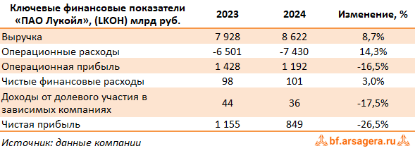 Ключевые показатели ЛУКОЙЛ, (LKOH) 2024