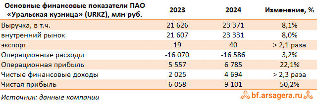 Ключевые показатели Уральская кузница, (URKZ) 2024