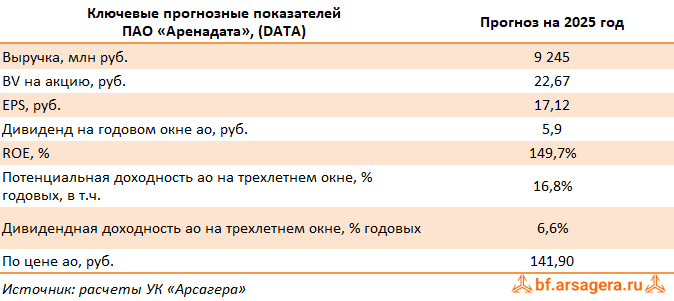 Изменение ключевых прогнозных показателей Группа Аренадата, (DATA) 2024