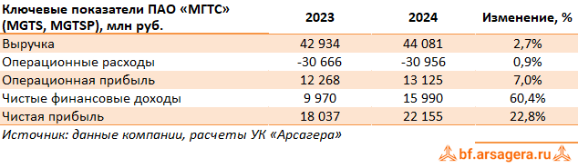 Ключевые показатели МГТС, (MGTS) 2024