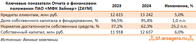 Показатели МФК «Займер», (ZAYM) 2024
