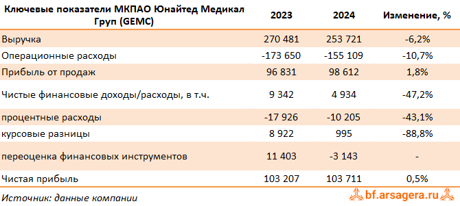 Ключевые показатели Юнайтед Медикал Груп, (GEMC) 2024