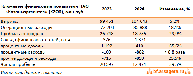Ключевые показатели Казаньоргсинтез, (KZOS) 2024