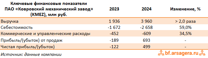 Ключевые показатели Ковровский механический завод, (KMEZ) 2024