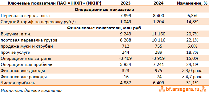 Ключевые показатели Новороссийский комбинат хлебопродуктов, (NKHP) 2024 Ключевые показатели Новороссийский комбинат хлебопродуктов, (NKHP) 2024