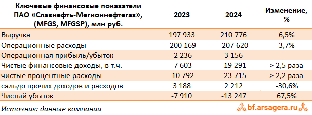 Ключевые показатели Славнефть-Мегионнефтегаз, (MFGS) 2024